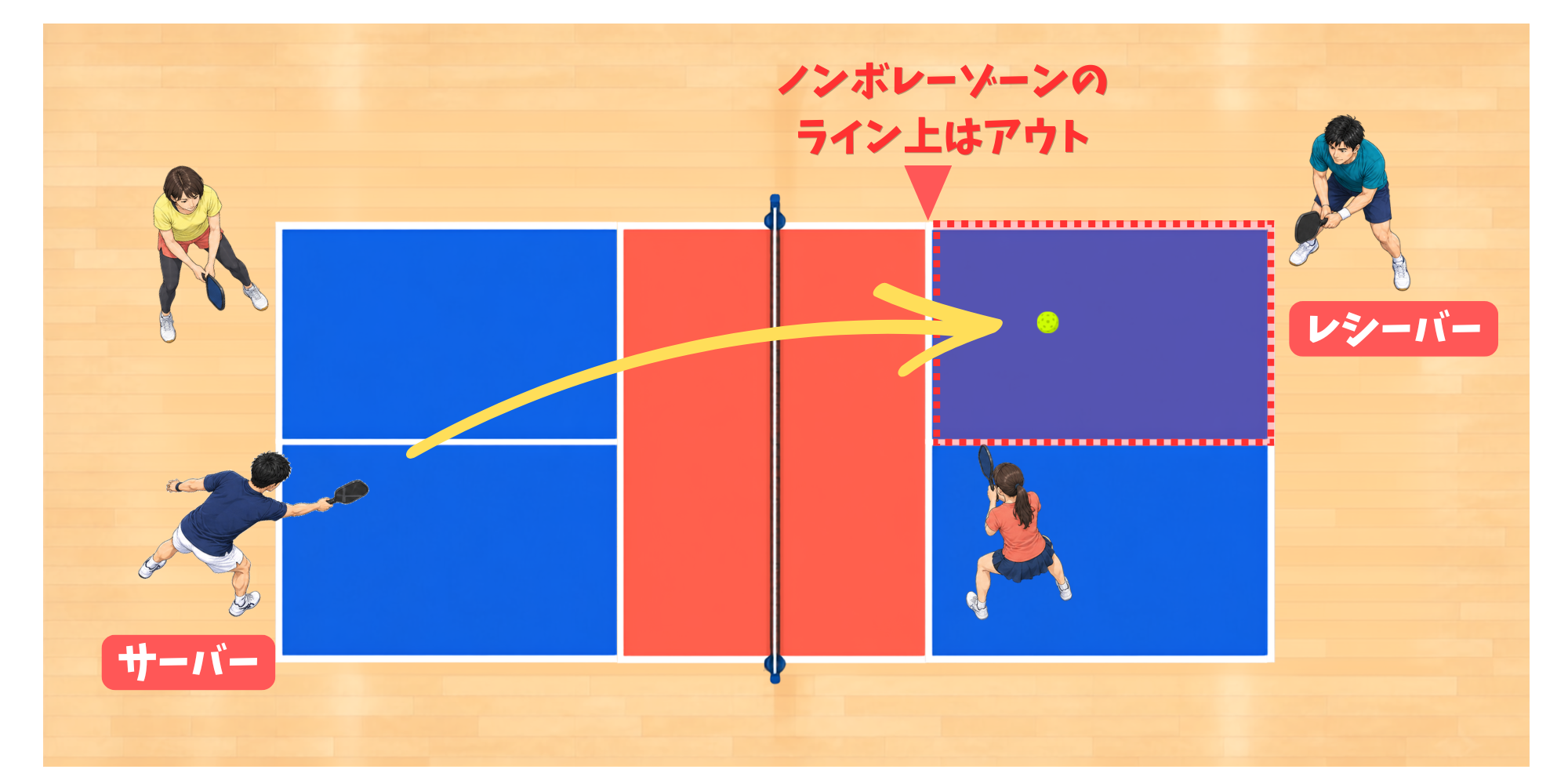 サーブを対角線へ入れる位置を示したピックルボールの図