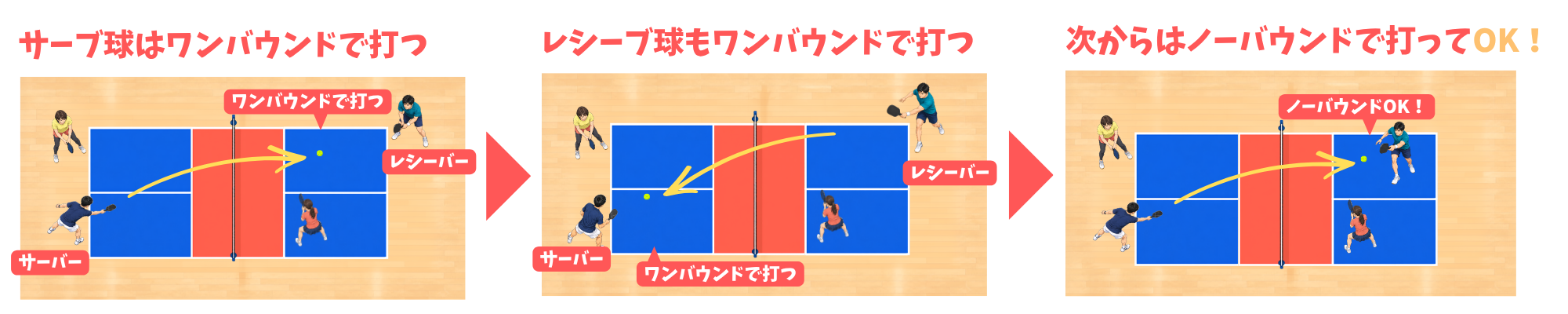 サーブとリターンを一度ずつバウンドさせるツーバウンドルールの図
